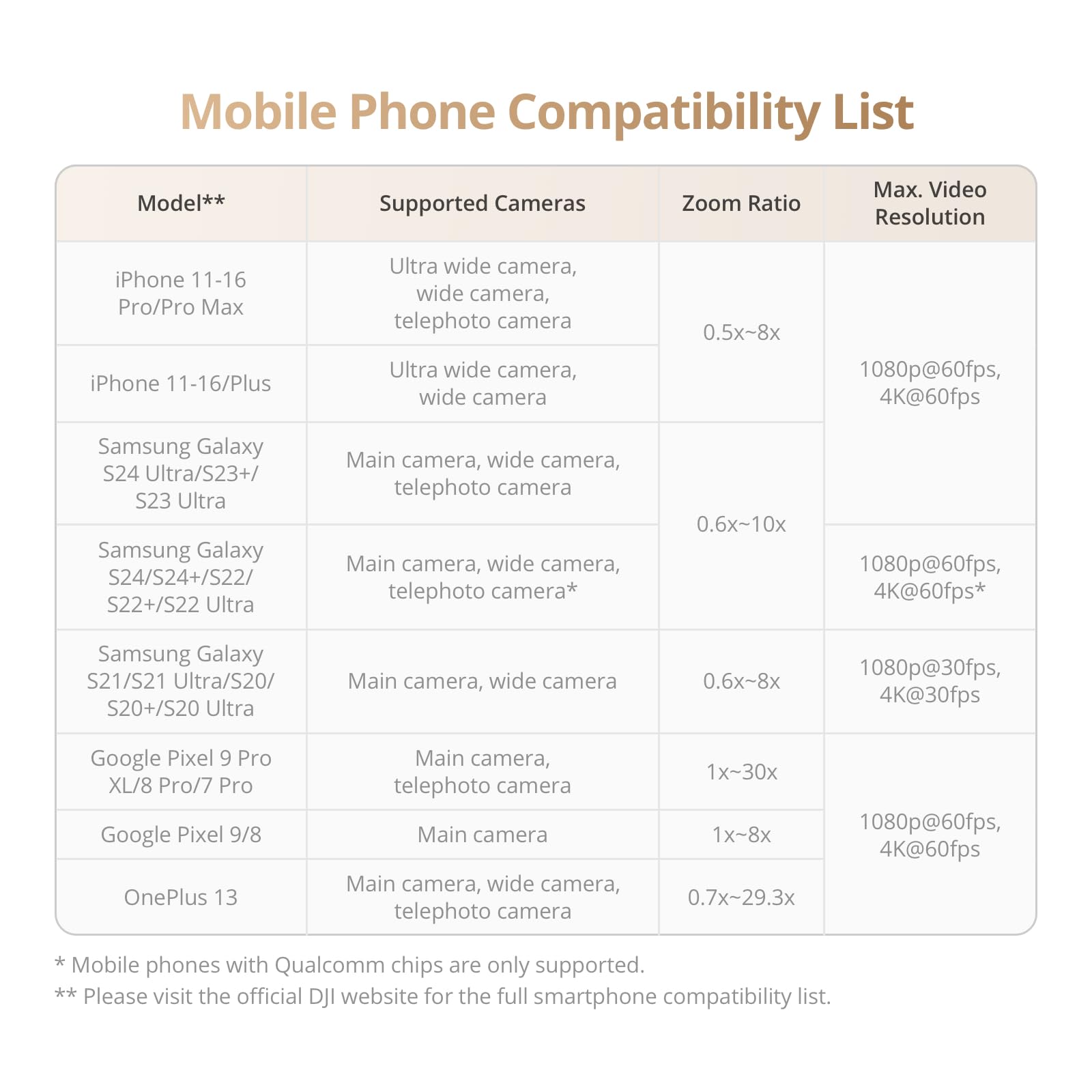 Osmo Mobile 7P (Refurbished)