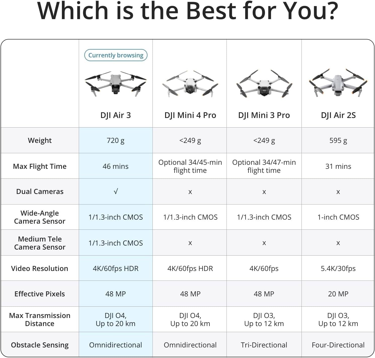 DJI Air 3 Fly More Combo (DJI RC-N2) (Refurbished)